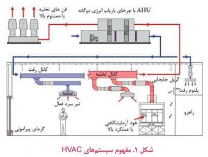 مفهوم سیستم های HVAC