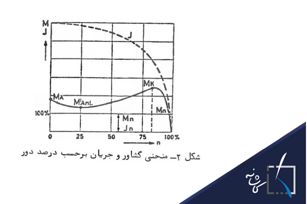 مشخصات گشتاور و جریان برحسب در صد دور الکتروموتور