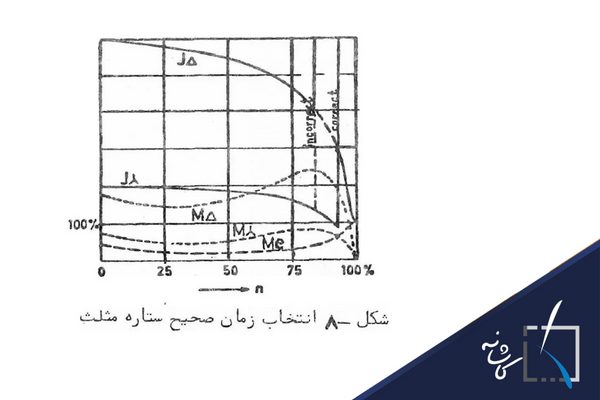 انتخاب زمان صحیح ستاره مثلث