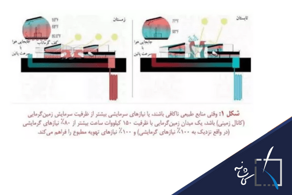 استفاده از سیستم زمین گرمایی