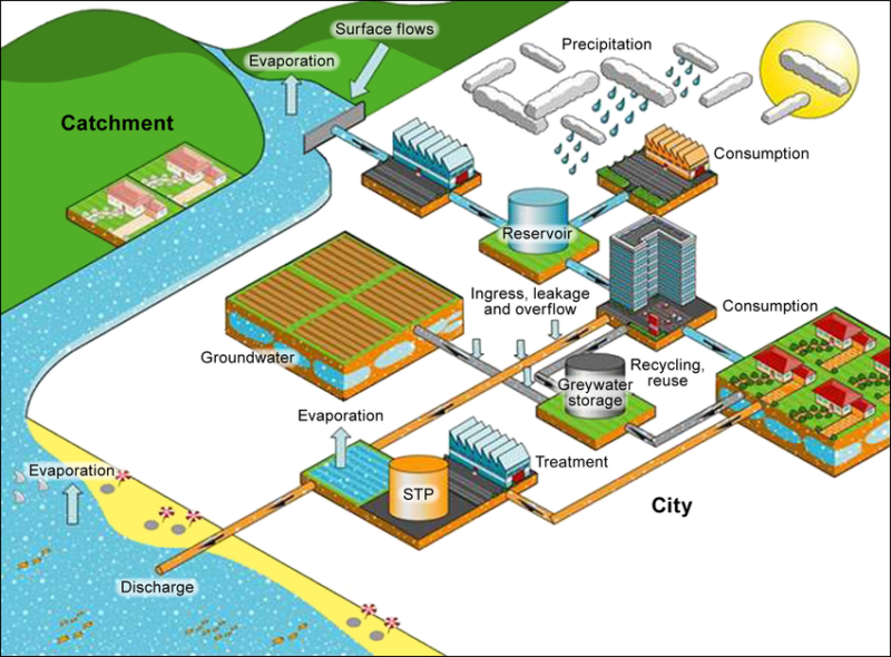 طراحی شبکه های توزیع آب و جمع آوری فاضلاب شهری آموزشگاه کاشانه