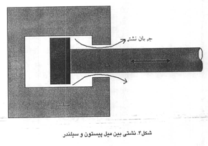 میل پیستون یک کمپرسور رفت و برگشتی