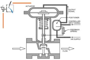 انتخاب و اندازه گذاری شیرهای کنترل اتوماتیک