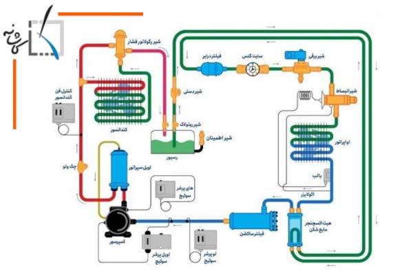نگهد‌اری کمپرسورها و کند‌انسورها